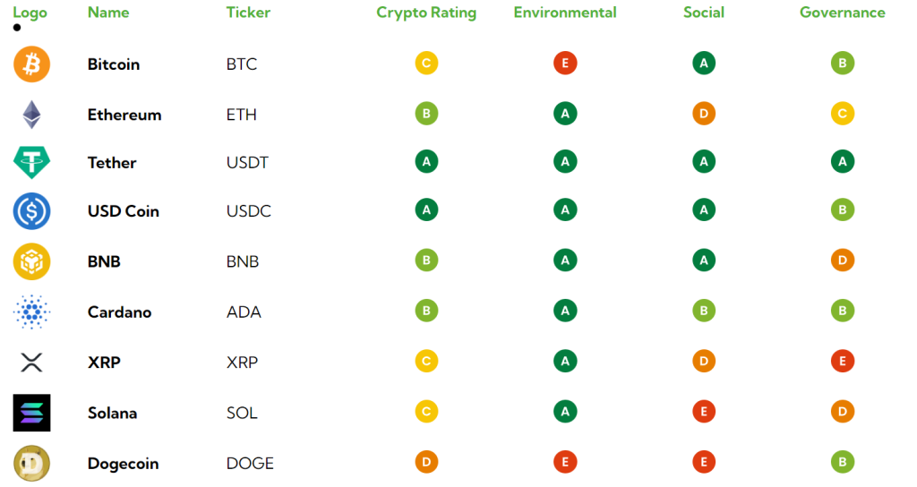 ESG rating of popular cryptocurrency ESG rating of popular cryptocurrency