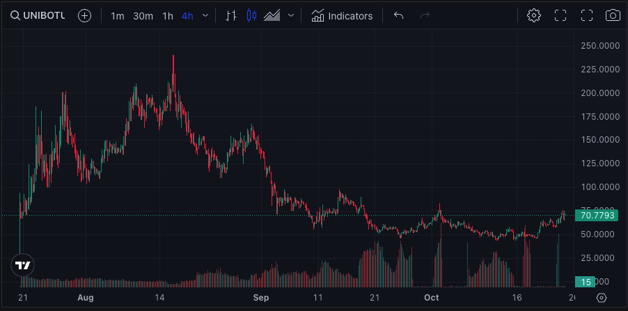 Unibot price chart Unibot price chart