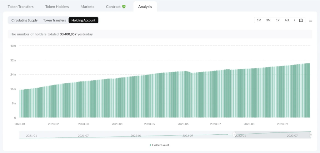 Number of holders in Tron