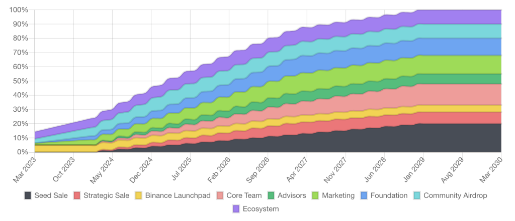 ID token release schedule