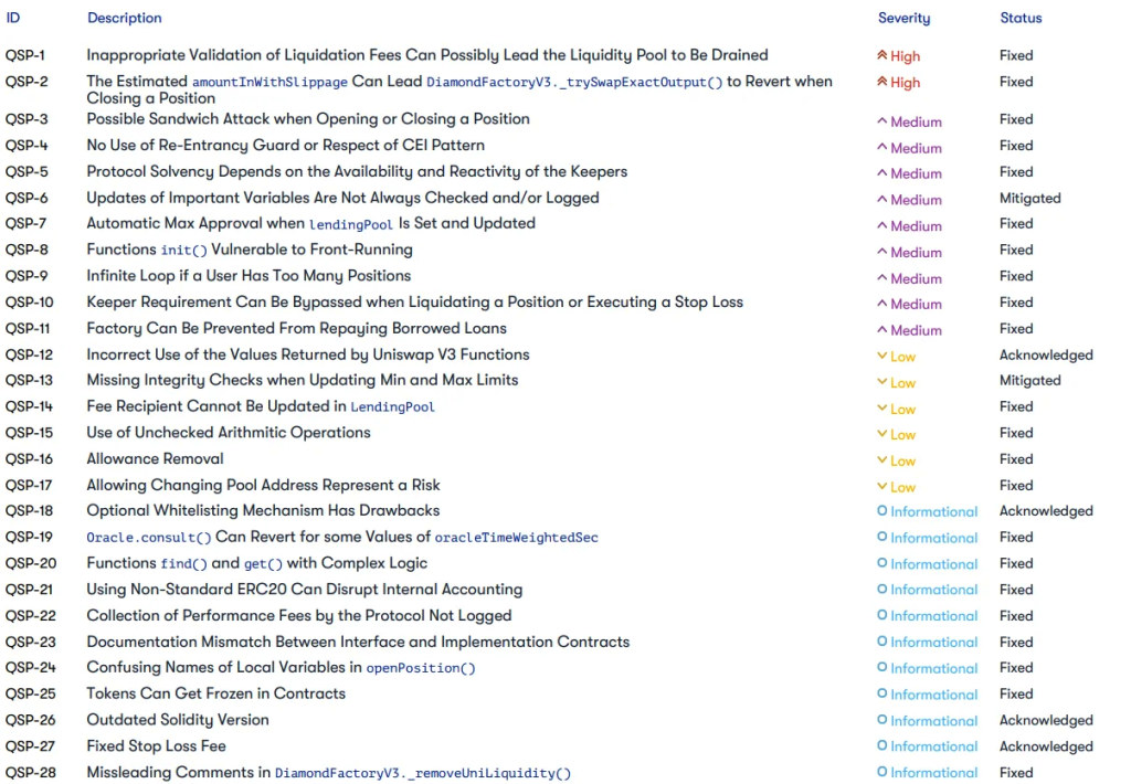 Issues found after the audit Issues found after the audit