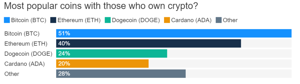 Percentage of the most popular cryptocurrencies Percentage of the most popular cryptocurrencies