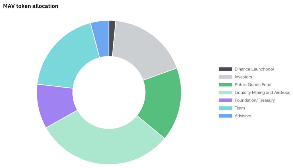 Maverick (MAV) Token Distribution Maverick Token Distribution (MAV)