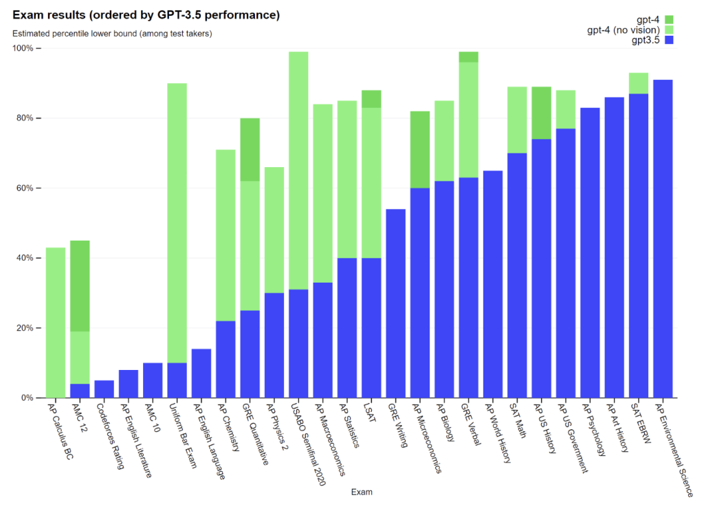Comparison of GPT-3.5 and GPT-4 Comparison of GPT-3.5 and GPT-4