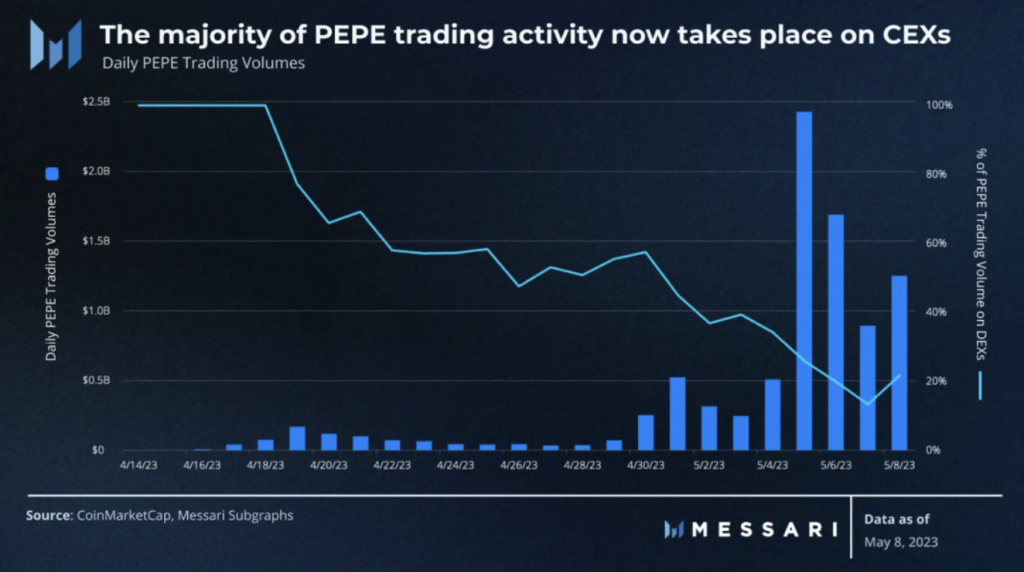 PEPE Growth Rates PEPE Growth Rates