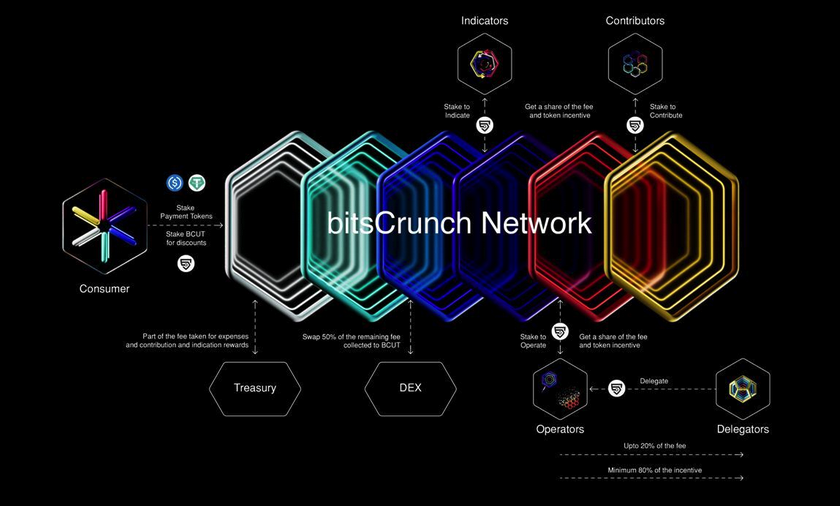 Use of BCUT token Use of BCUT token