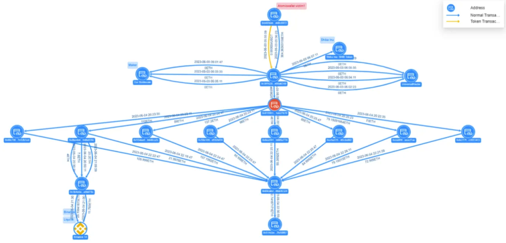 Type of funds transfer Atomic Wallet Victim 1 View funds transfer Atomic Wallet Victim 1