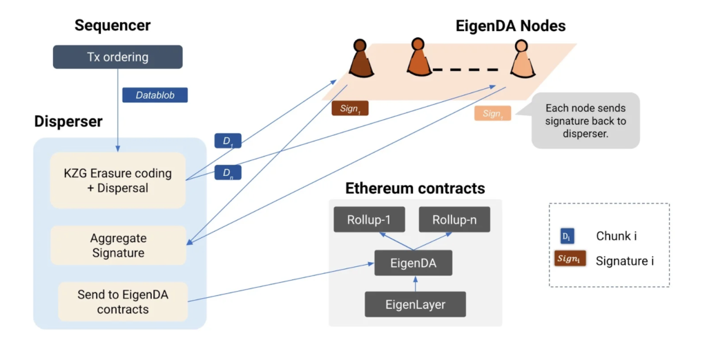 EigenDA Test Network EigenDA Test Network