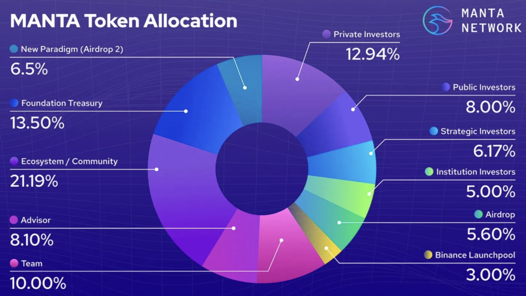 Allocation of Manta tokens Allocation of Manta tokens