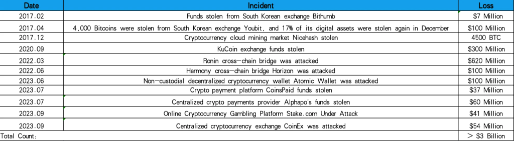 Security incidents and losses caused by Lazarus encryption attacks Security Incidents