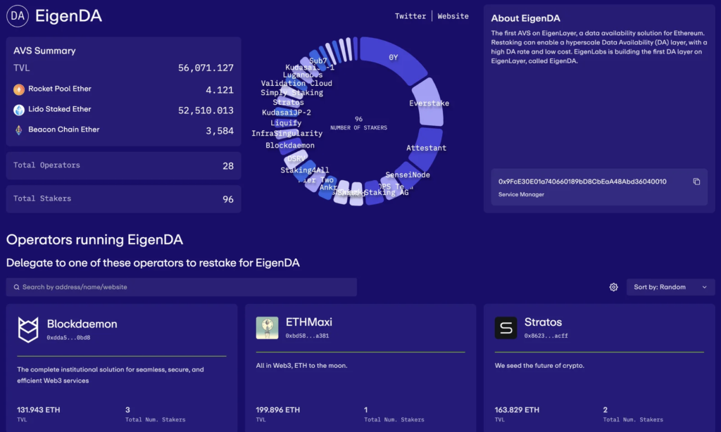 AVS EigenDA summary reflects the distribution of restakes and participating Operators AVS EigenDA summary reflects the distribution of restakes and participating Operators