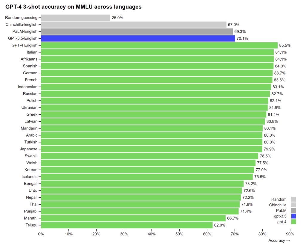 Comparison of understanding of GPT-4 languages Comparison of understanding of GPT-4 languages