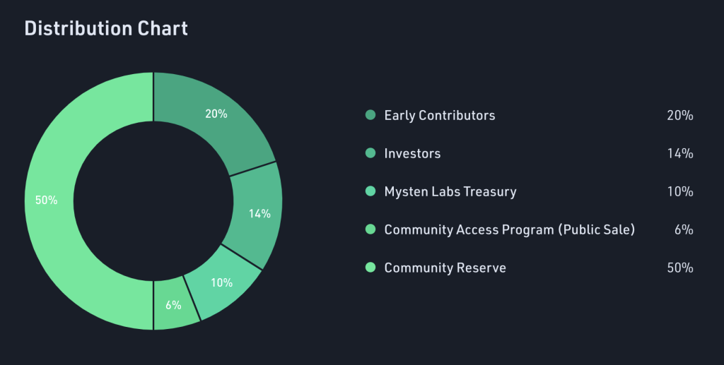 Chart of percentage distribution of Sui tokens Chart of the percentage distribution of Sui tokens