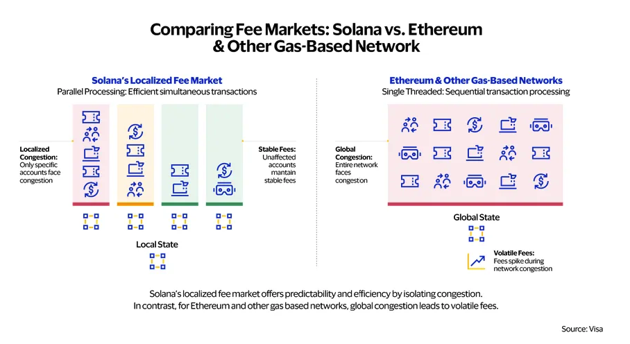 The difference between Solana and Ethereum in the cost and distribution of gas
