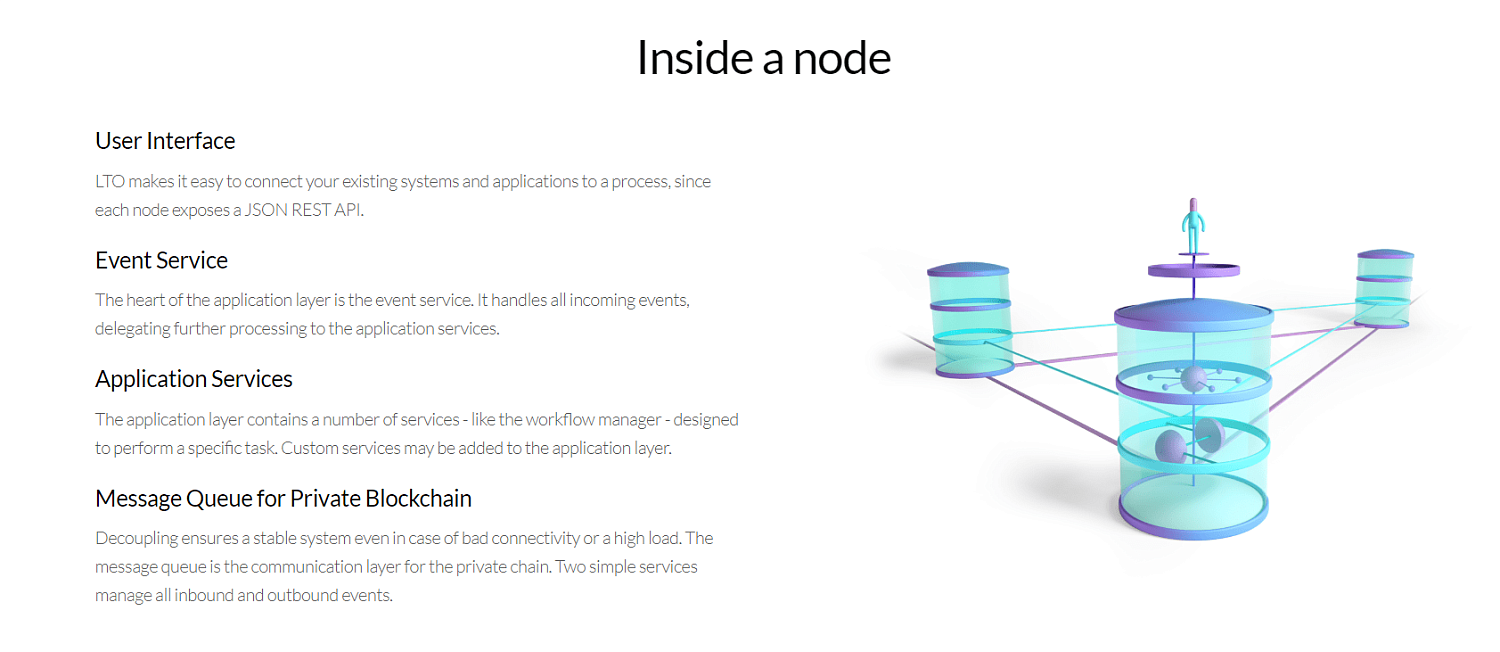 LTO Network