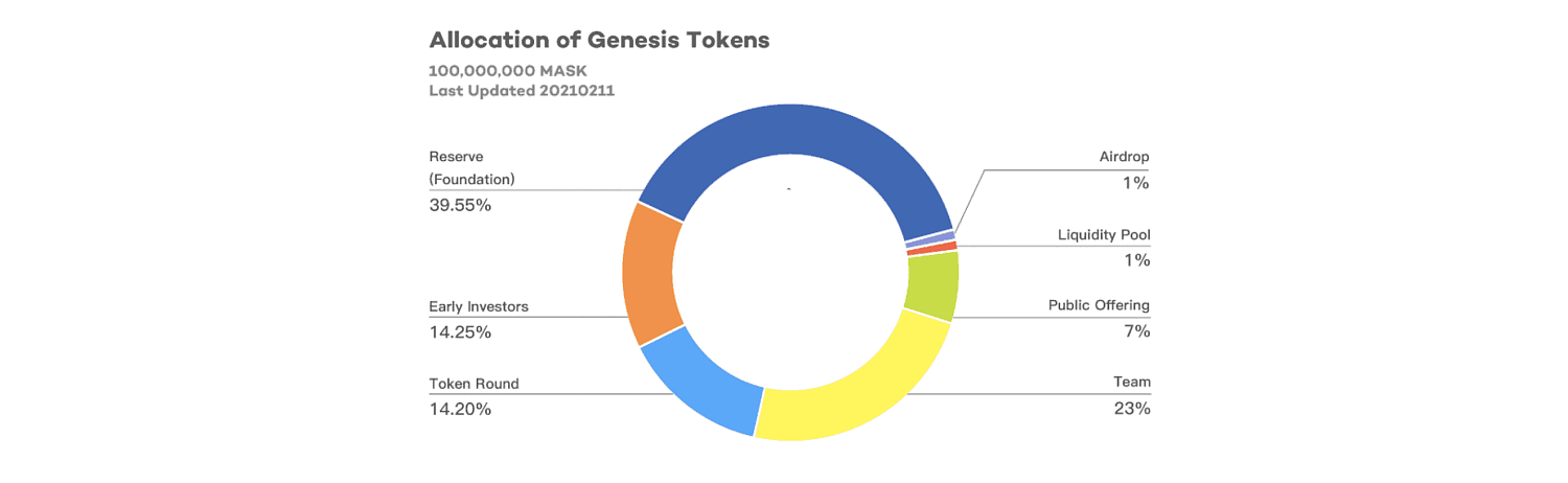 Mask Network